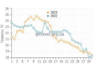 Температура воды в Болдуин Харбор в сентябре