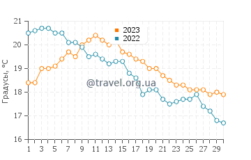 Температура воды в Ботани-Бэй в сентябре