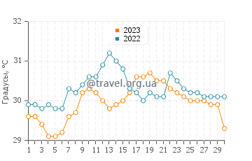 Температура воды в Ботигуес в сентябре