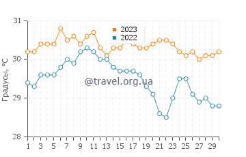 Температура воды в Ботл Крик в сентябре