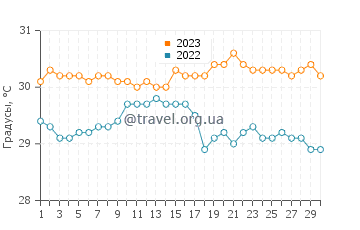 Температура воды в Боттоме в сентябре