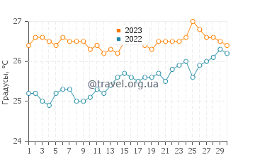 Температура воды в Барра Гранде в сентябре
