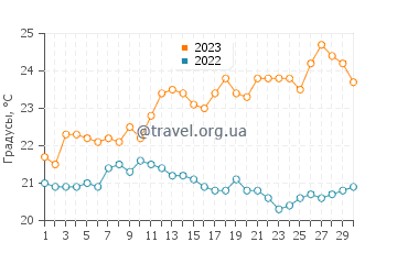 Температура воды в Сан-Себастьяне в сентябре