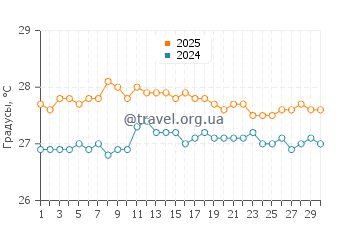 Температура воды в Бреннеке Бич в сентябре