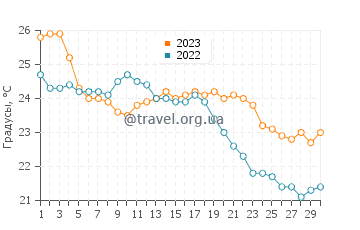 Температура воды в Бриесте в сентябре