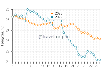 Температура воды в Бриуны в сентябре