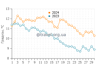 Температура воды в Бугейнес в сентябре