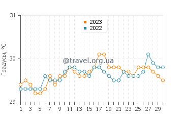 Температура воды в Бугко в сентябре
