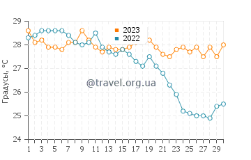 Температура воды в Чалыше в сентябре