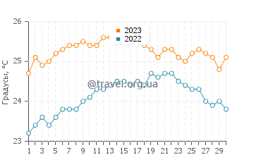 Температура воды в Чарко Асуль в сентябре