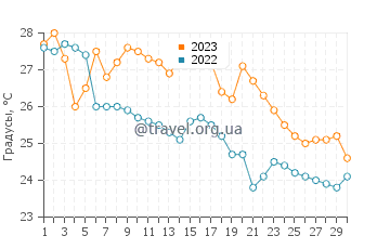 Температура воды в Чеджудо в сентябре