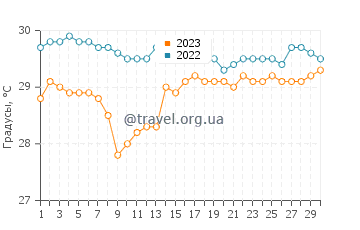 Температура воды в Ченнаи в сентябре