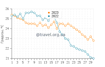 Температура воды в Червар-Порат в сентябре