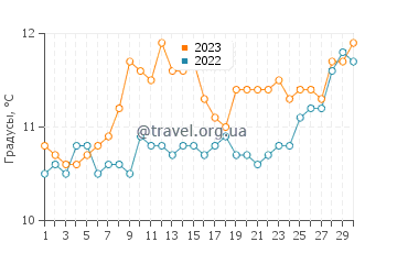 Температура воды в Вальдивии в сентябре
