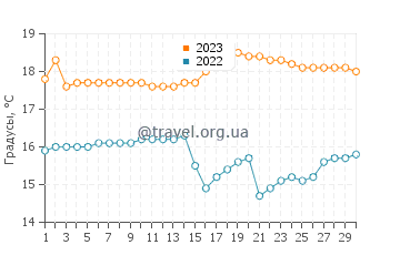 Температура воды в Чинчорро в сентябре