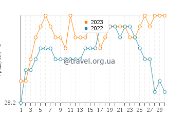 Температура воды в Дахану в сентябре