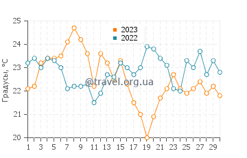 Температура воды в Дахле в сентябре