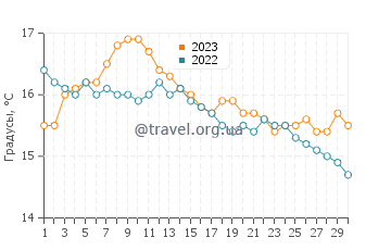 Температура воды в Далки в сентябре