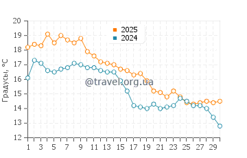 Температура воды в Дандараве Бич в сентябре