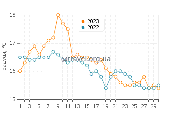 Температура воды в Данмор-Ист в сентябре