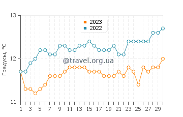 Температура воды в Даутфул-Саунд в сентябре