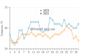 Температура воды в Давао в сентябре