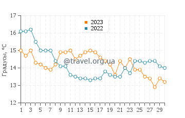 Температура воды в Де-Мойне в сентябре