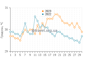 Температура воды в Дел Галлего в сентябре