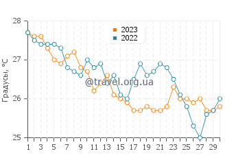 Температура воды в Дерне в сентябре
