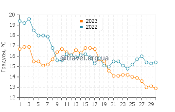 Температура воды в Десолейшн Саунд в сентябре