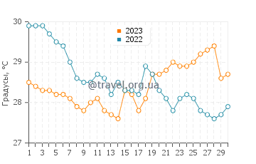 Температура воды в Дингтоу в сентябре