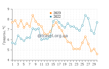 Температура воды в Диомеде в сентябре