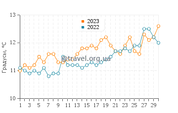 Температура воды в Доджес Ферри в сентябре