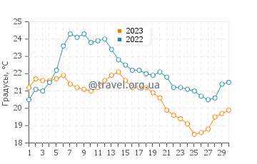 Температура воды в Дохени Бич в сентябре