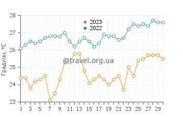 Температура воды в Дримлэнд Бич в сентябре