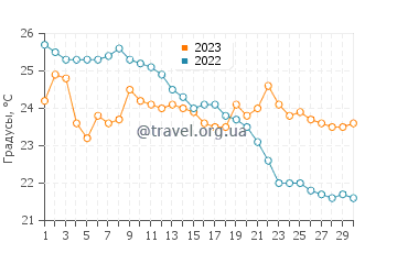 Температура воды в Дробни песак в сентябре