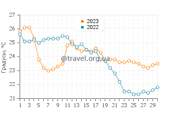 Температура воды в Дубровнике в сентябре