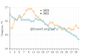 Температура воды в Дун-Лэаре в сентябре