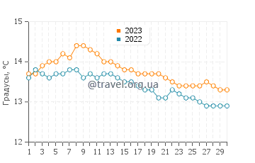 Температура воды в Дурнессе в сентябре