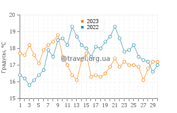 Температура воды в Джалама Бич в сентябре