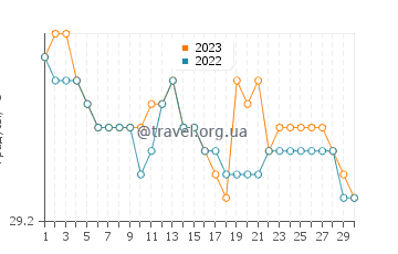 Температура воды в Джомтьене в сентябре