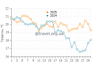 Температура воды в Джозеф Силвиа Стейт Бич в сентябре