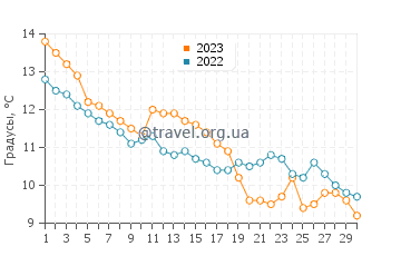 Температура воды в Джуно в сентябре