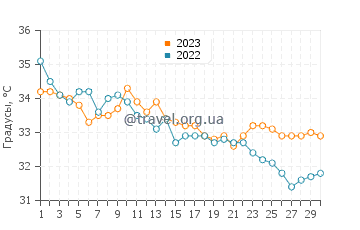 Температура воды в Эйн-Геди в сентябре
