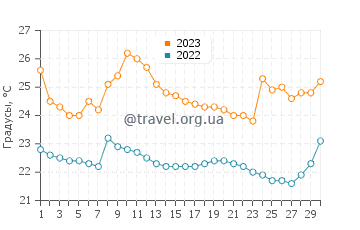 Температура воды в Вальдивии в сентябре