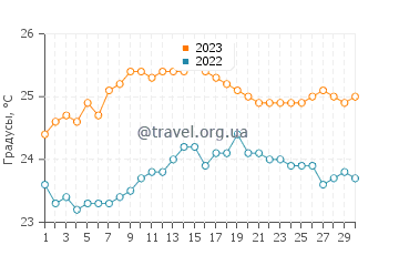Температура воды в Эль Калетоне в сентябре