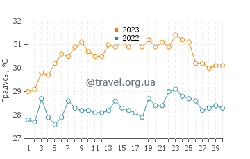 Температура воды в Эль-Куйо в сентябре