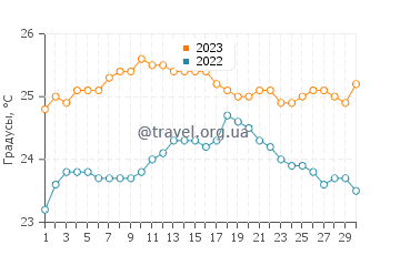 Температура воды в Эль Сокорро в сентябре