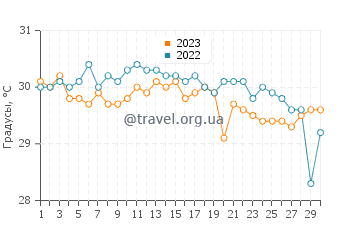 Температура воды в Элбоу Кей в сентябре