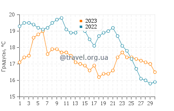 Температура воды в Эпуфетте в сентябре